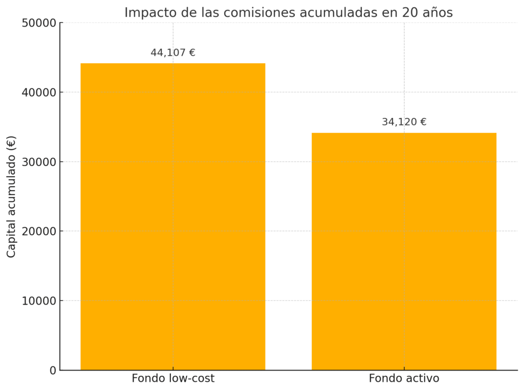 Gráfico comparativo del capital acumulado en fondos low-cost vs fondos activos tras 20 años